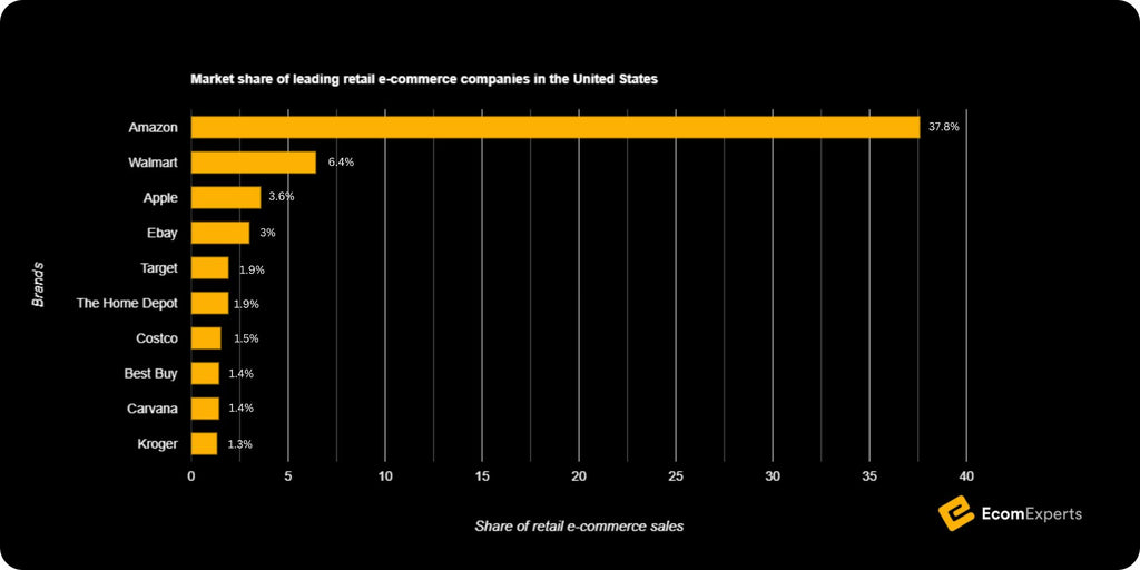 Market share of leading retail e-commerce companies in the United States