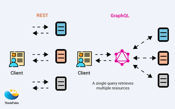  GraphQL for Data Fetching in Shopify