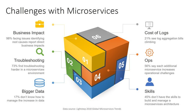 microservices in ecommerce