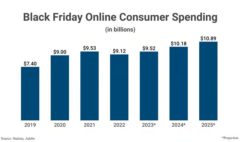 Black Friday online consumer spending 2017-2023 and projections for 2024 & 2025