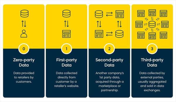 zero party data