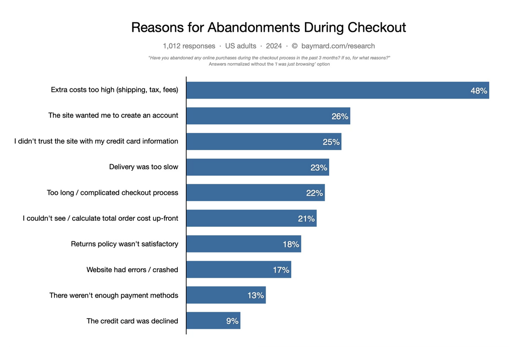 Baymard Institute - Cart Abandonment Rates