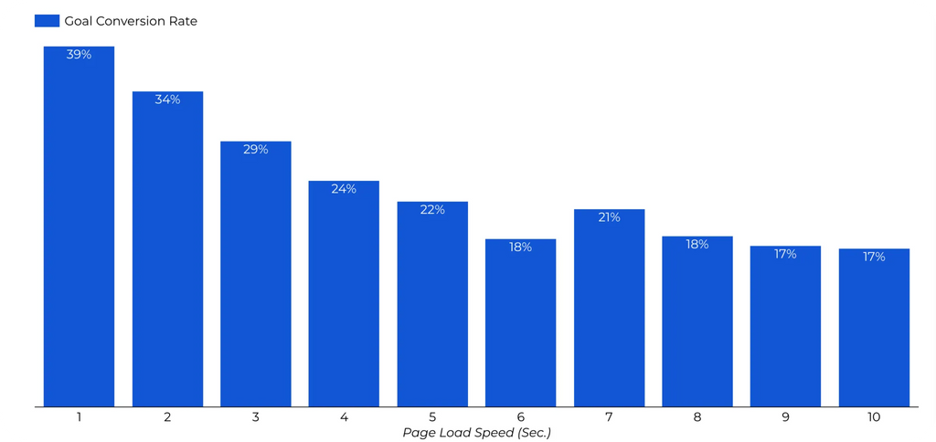 Impact of Fast Load Times on Conversion Rates