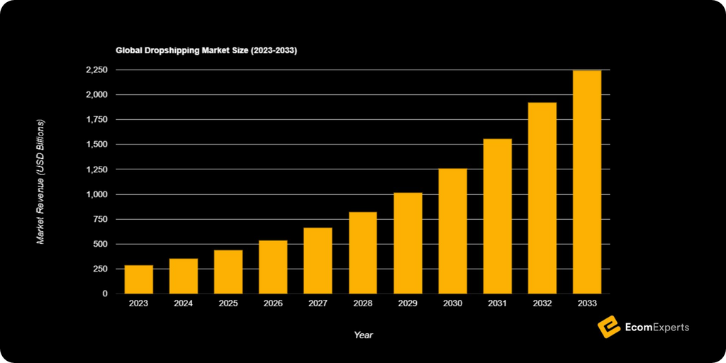 Global Dropshipping Market Size (2023-2033)