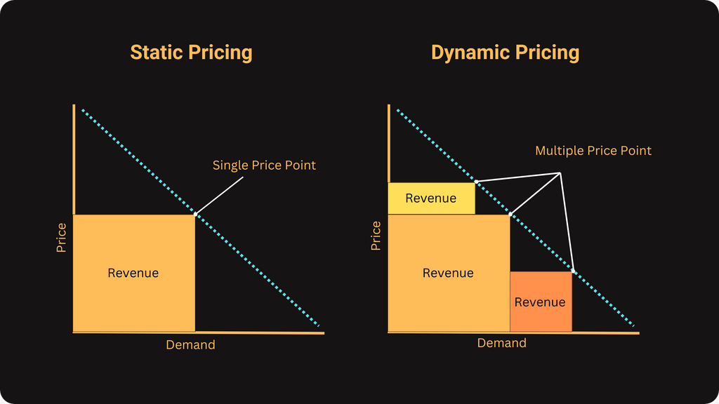 What is Dynamic Pricing? Dynamic Pricing in E-commerce explained