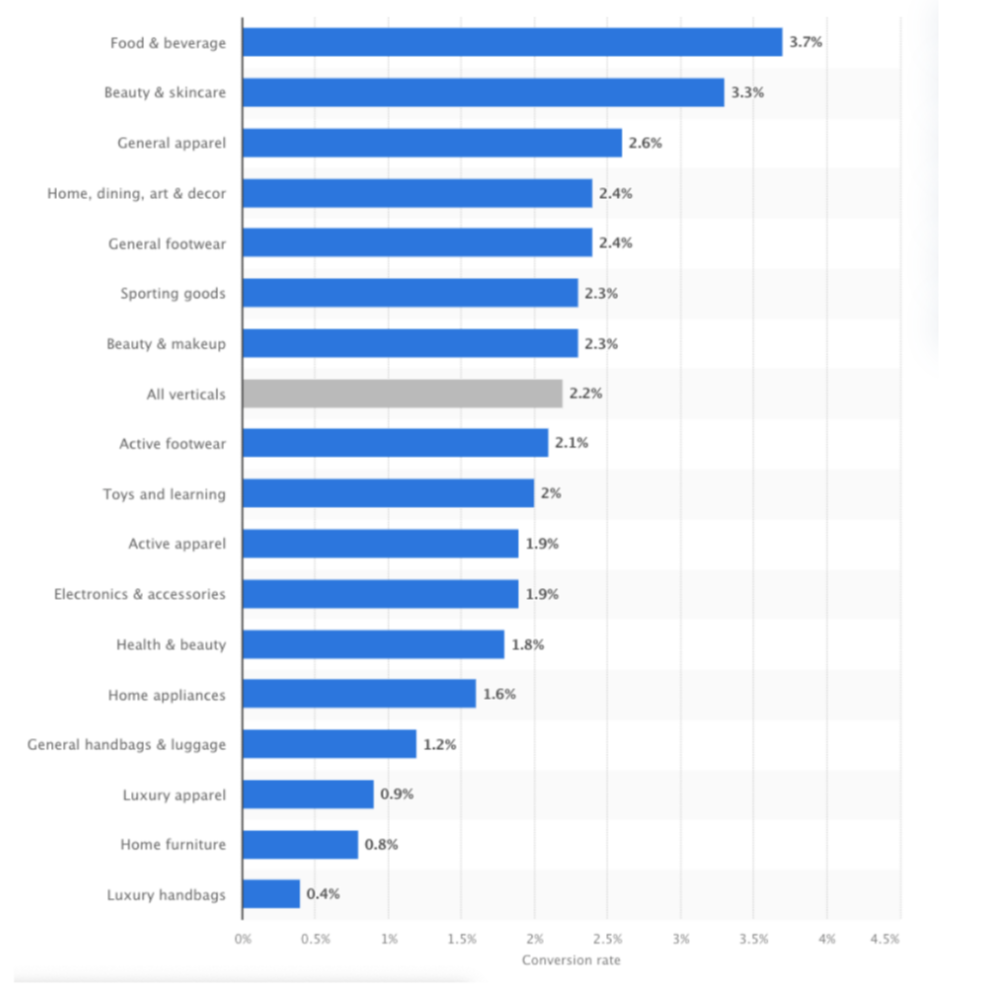 Average Conversion Rate