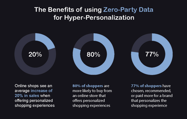zero party data