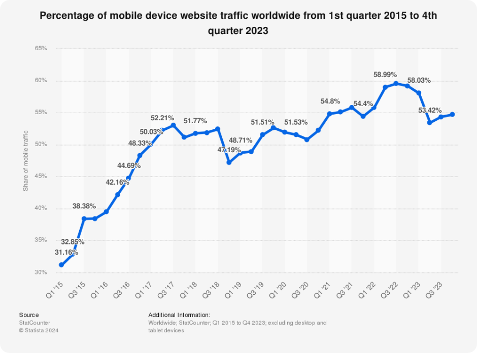 Percentage of Mobile Website Traffic From Q1 of 2015 to Q4 of 2023 as per Statista